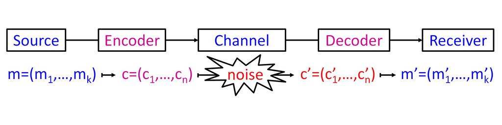 Chapter Coding Theory When information is sent across a channel, it may be corrupted by noise in the channel Coding theory is the study of how one detects, or even corrects, errors that occur due to