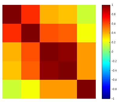 corr(p(t i ), p(t j )) corr(φ(t i ), Φ(t j )) Figure 4.4: Illustration of Thm. 4.8 (Orthogonal Decompositions). Correlation matrix of the p (left) and the Φ elements in the example shown in Fig. 4.3.