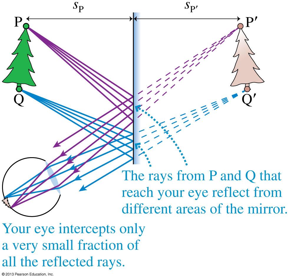 Virtual image. A lens creates a virtual image when it causes the rays from the object to merely appear to converge-then re-radiate at a set of points resembling the object.