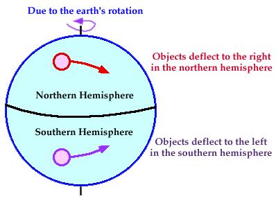 Meteorological consequence In the Northern hemisphere the Coriolis force deflects the wind to the right and makes the air move counterclockwise around the centre of the low pressure system.