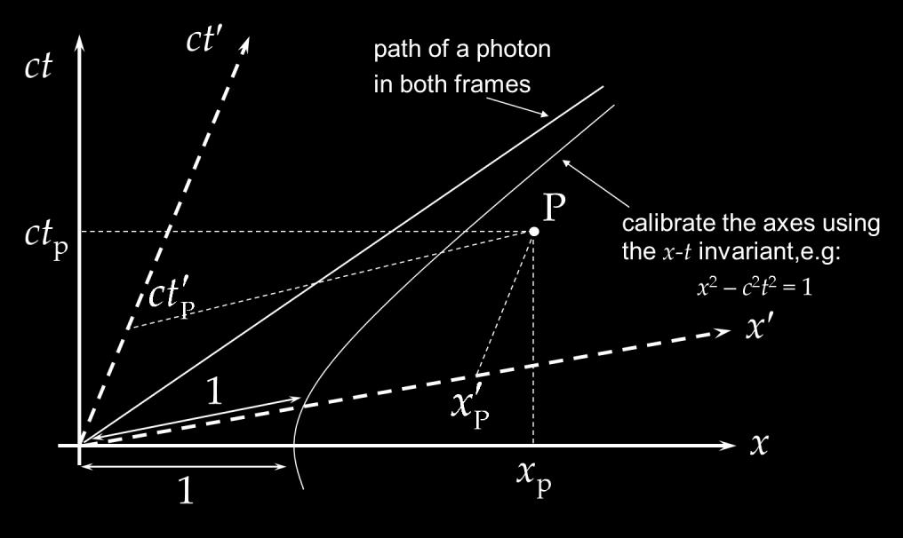 The path of a photon is a straight line at 45 to the axes.