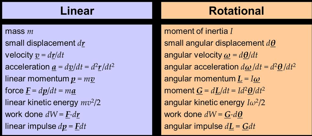 Rotational Mechanics and Relativity --- Summary sheet 5 Linear and rotational equivalents: Gyroscopes: Heavy flywheel under Couple G precesses at Angular velocity W About z-axis.