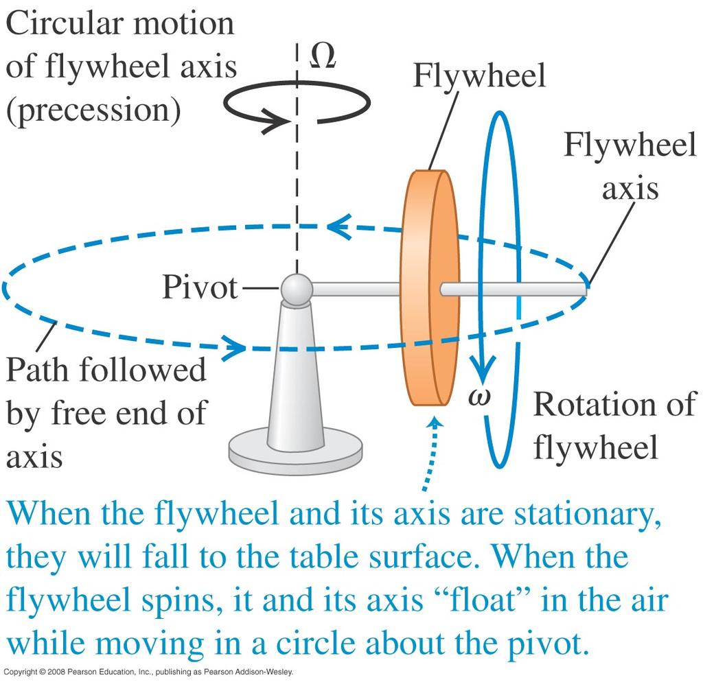 Gyroscopes and precession For a gyroscope, the axis of rotation changes direction.