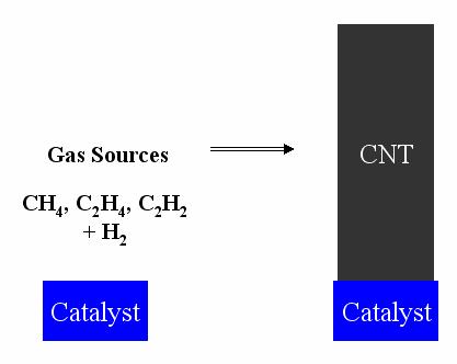 Figure 4: Modeling of CNT growth on metal surfaces Metal Catalyzed Multi-Wall Carbon Nanotubes It is clear from work at the National Renewable Energy Laboratory (NREL) and elsewhere that the content