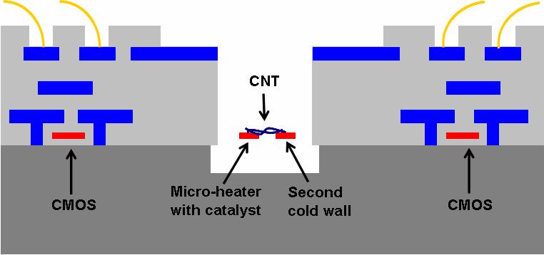 Design and Fabrication of Microheaters for Localized Carbon Nanotube Growth Y. Zhou 1, J. Johnson 1, L. Wu 1, S. Maley 2, A. Ural 1, and H.