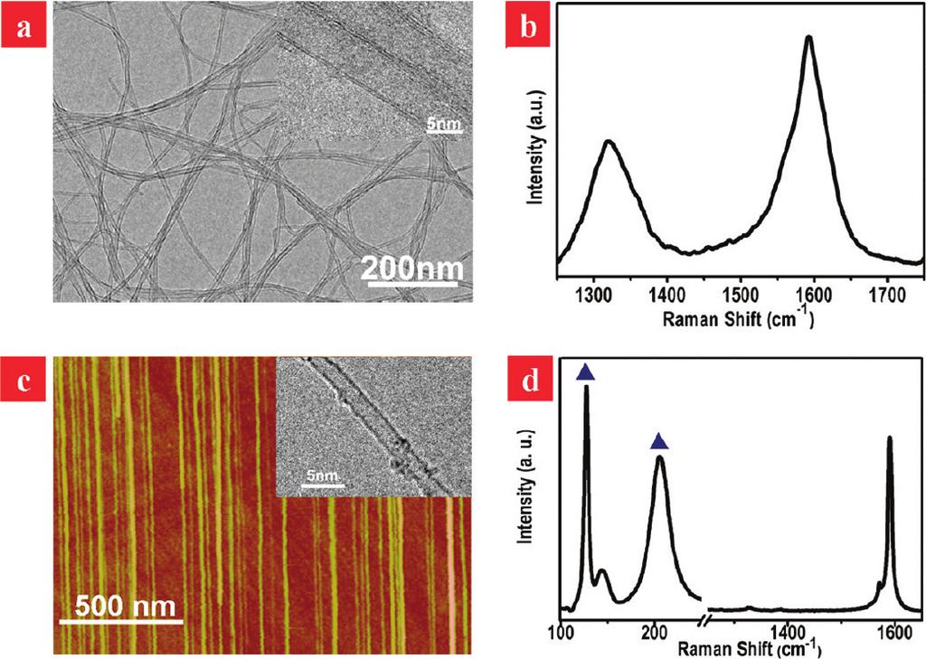 Orthogonal Orientation Control of CNT Growth Figure 3. (a) TEM and HRTEM images of vertical forests of carbon nanotubes dispersed in methanol by ultrasonics and transferred onto a copper grid.