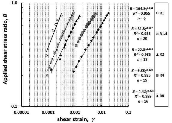 4 Figure 1: Digitised triaxial data (data from Jardine et al.
