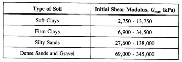Typical Values of Initial Shear Modulus (Source: FHWA-SA-97-076) 9 Initial Shear Modulus Increasing Factor Effective Stress Void Ratio eologic age Cementation