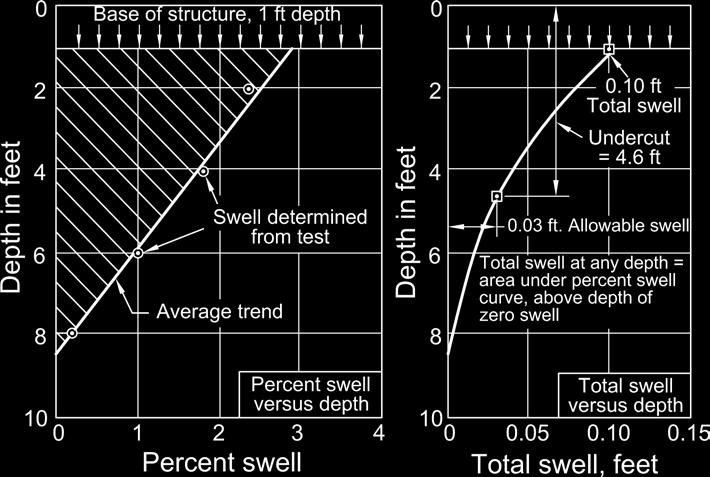depth as shown in Figure (2.17a). The area under the percent swell versus depth curve, integrated upward from the depth of zero swell, represents the total heave/swell.