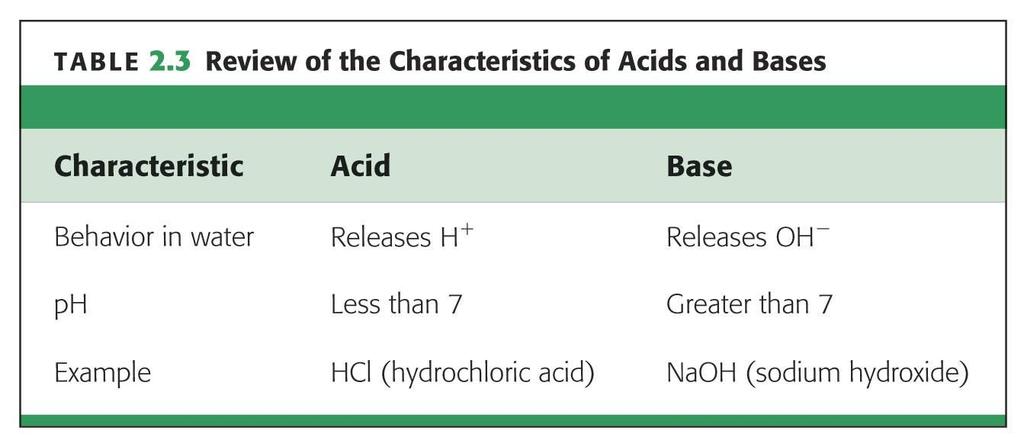 Acids and