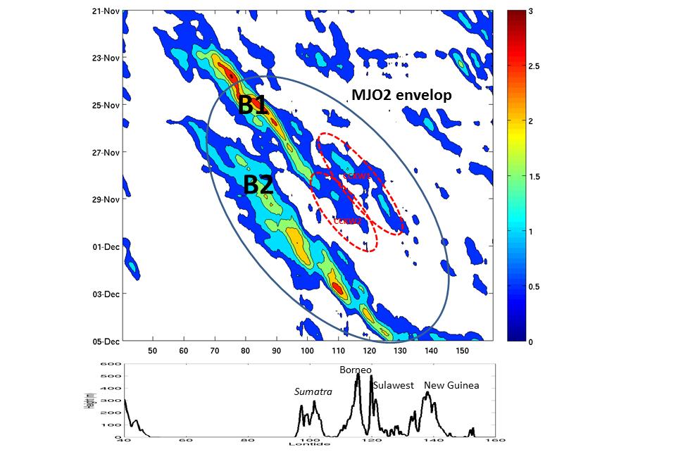 retrograde the eastward propagation. Members with a 1200UTC (5 p.m.) initialization times have stronger eastward propagation compared to members with a 0000UTC (5 a.m.) initialization times. Experiments using the SAS cumulus scheme produced a stronger MJO than KF schemes.