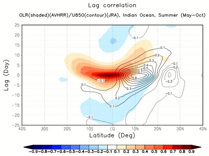 Lag-Latitude diagram OLR/U850 Summer analysis model (FT=10day : lag=0) 15 0-15 Lag correlation OLR : shaded U850 : contour 15 0-15 Lag