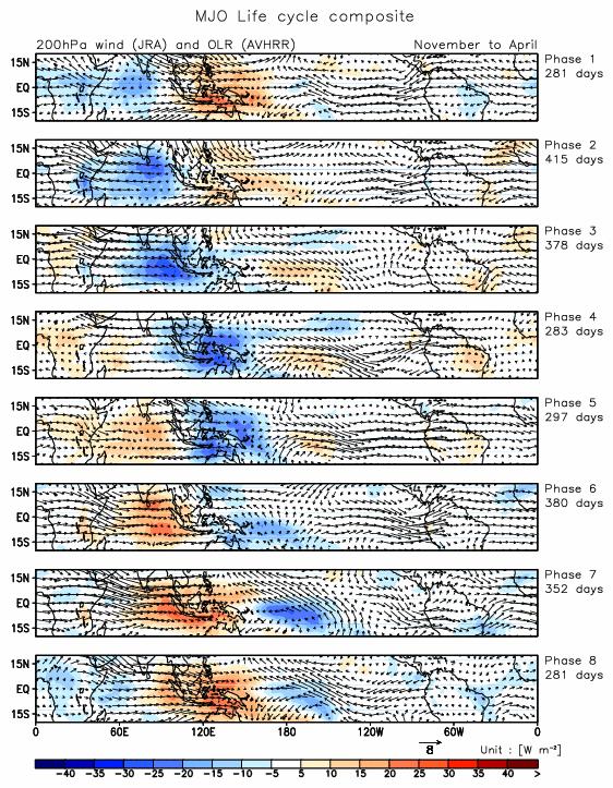 MJO Life cycle composite OLR/Wind200
