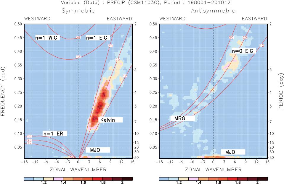 気象庁 1 か月予報モデルで再現される熱帯波動の特徴 (AMIP ラン ) Wheeler and Kiladis (1999) の手法による時空間スペクトル解析 ( 対流結合した赤道波分散関係
