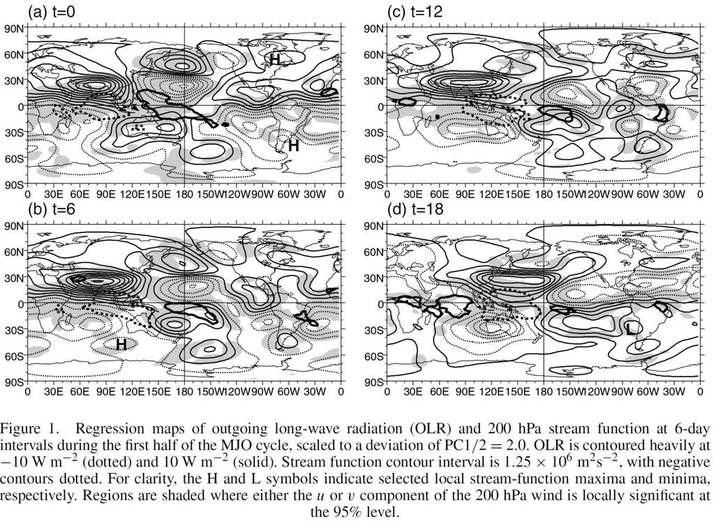 Influence of MJO on Global circulation Regression maps of OLR and ψ200 MJO has a statistically significant uppertropospheric