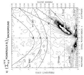 Spectral analysis shows that the MJO is not a Kelvin wave