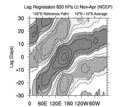 Aside: the MJO accelerates once it reaches the Pacific, and becomes more Kelvin-like.