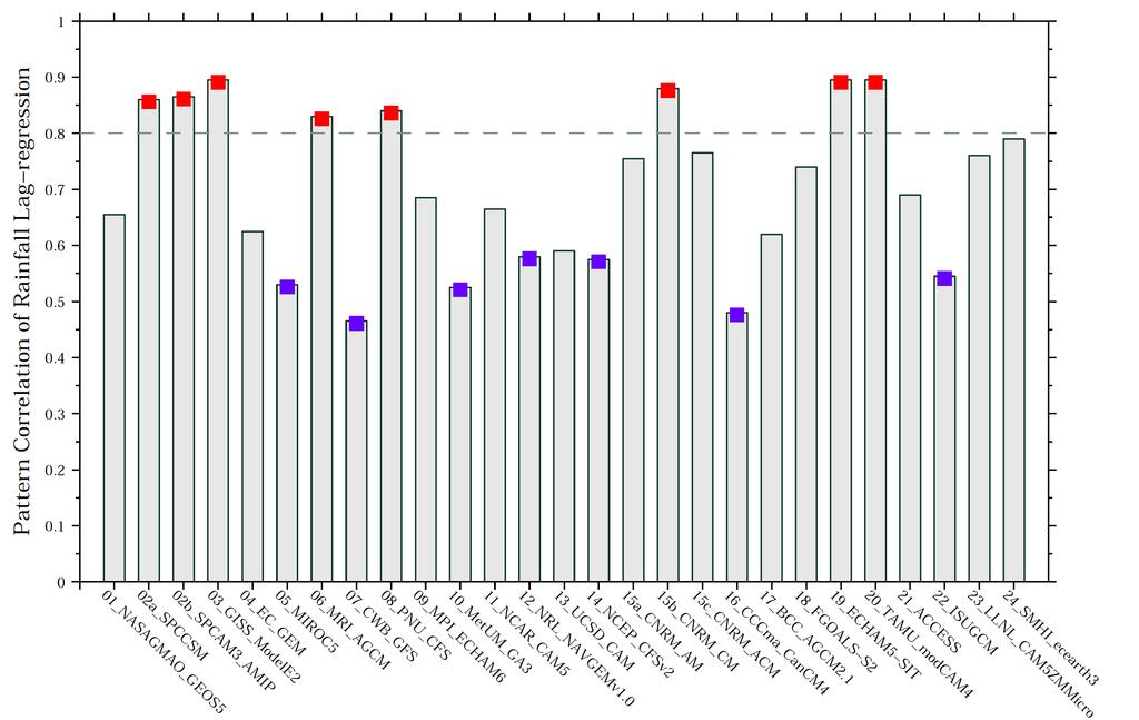 Skill for MJO Propagation based on Rainfall Hovmöller Diagram Top 25% models Bottom 25% models GISS_ModelE2