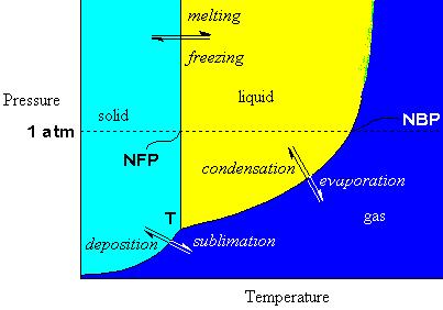 The liquid phase does not always exist You understand phases based on range of temperature, only. That s because you have always lived at a single pressure.