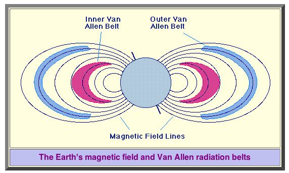 North Pole (rotation) North Magnetic Pole 80 N, 110 W South Magnetic Pole South Pole (rotation) http://csep10.