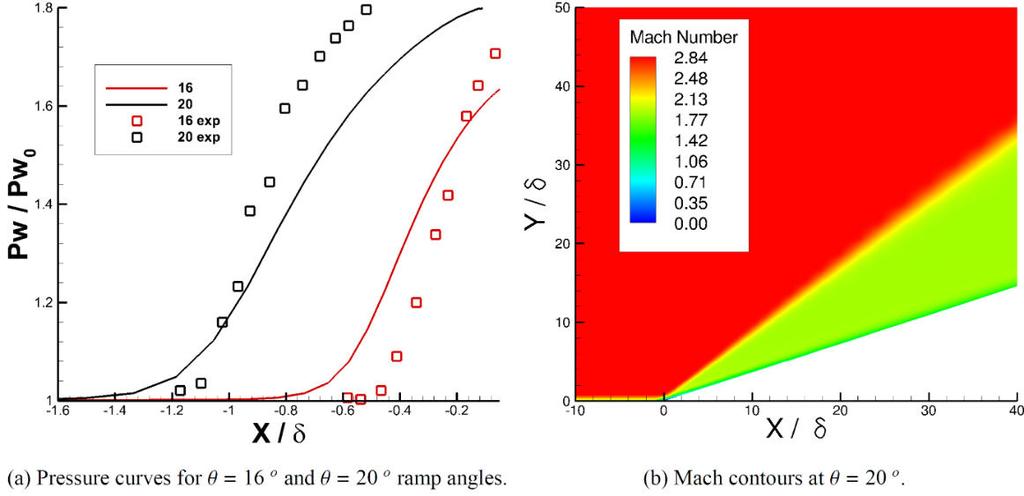 Shock-wave/ turbulent boundary-layer interaction test case In [13] shock-wave/boundary-layer interactions, generated using two-dimensional compression ramps,