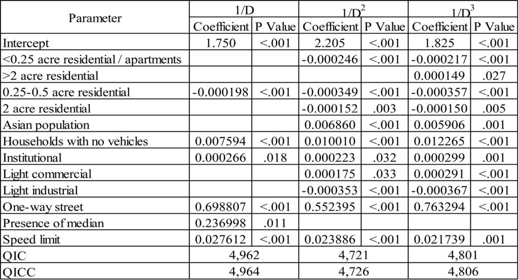 Assessment of Models to Estimate Bus-Stop Level Transit Ridership using Spatial Modeling Methods The strength of explanatory variables, in general, decreased while goodness-of-fit statistics