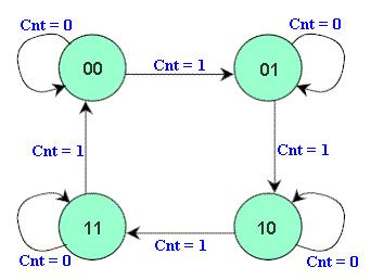 For the next state part of the table, each entry defines the value of the sequential circuit in the next clock cycle after the rising edge of the Clk.