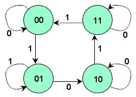 We wish to design a synchronous sequential circuit whose state diagram is shown in Figure 3. The type of flip-flop to be use is J-K. Figure 3. State diagram From the state diagram, we can generate the state table shown in Table 9.