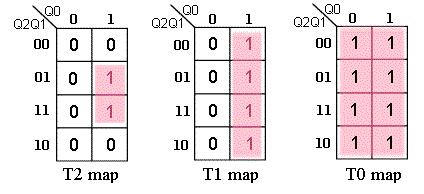 Figure 22. State diagram of a 3-bit binary counter. The state table will be the same as in Example.5. Now derive the excitation table from the state table, which is shown in Table 7. Table 7. Excitation table.