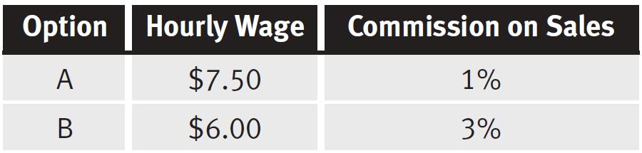 Translating English into Math 11. Appliance City employees earn an hourly wage plus commission. Wage options are shown in the table below. Chandra is paid under Option B.