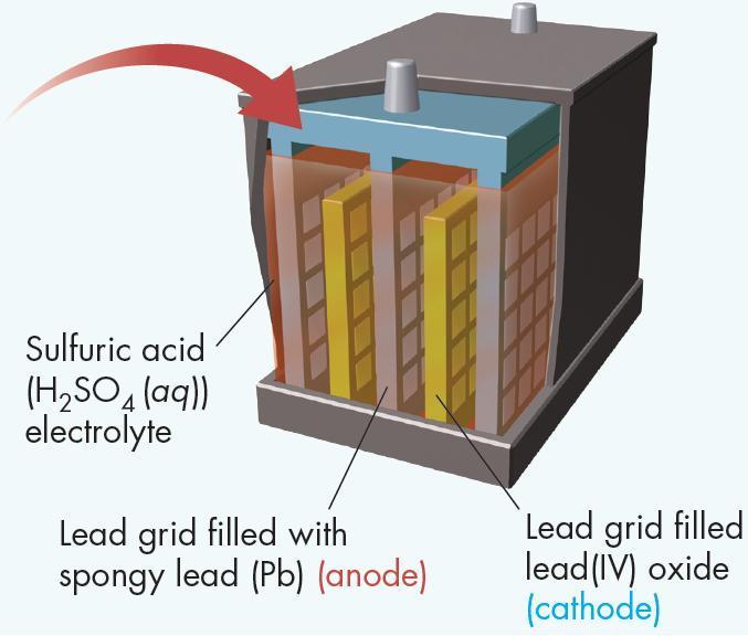 Lead storage batteries A battery is a group of voltaic storage cells connected together Commonly example - car batteries How does a car battery work?