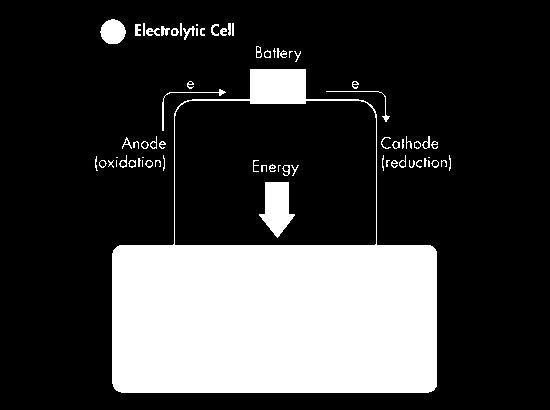 Voltaic Cell Anode (oxidation) e e Energy Cathode (reduction) Electrolytic Cell Anode (oxidation) e Battery Energy e