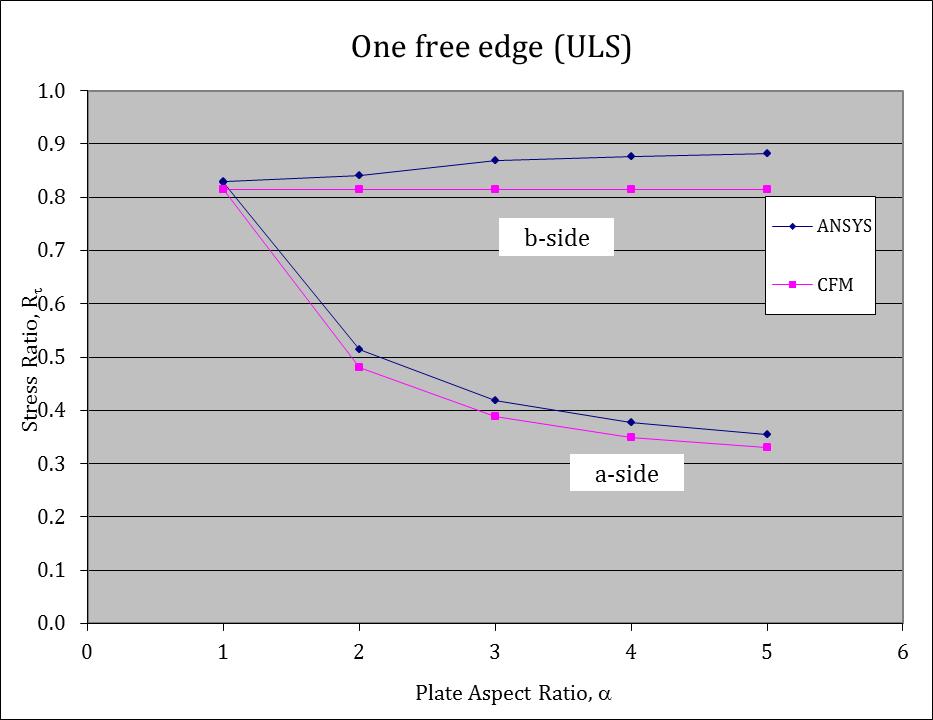 For the free b-side, the effect of aspect ratio is negligible, i.e. all of the buckling takes place at the free end (see Figure 2). The foregoing equations need to be multiplied by 3 0.