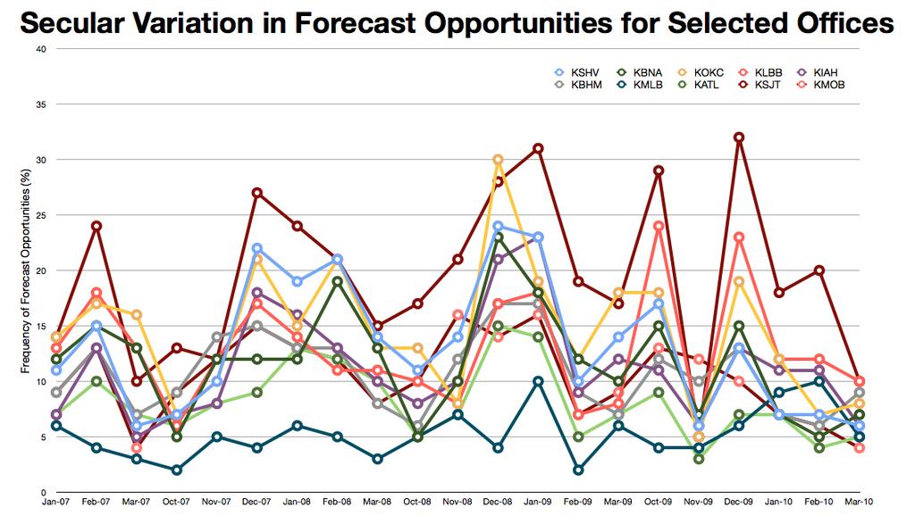 Figure 5: Secular variation in Forecast Opportunities for selected offices. of the study region.