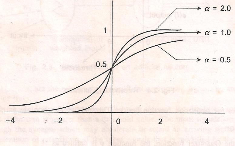 3. Sigmoid function The function is a continuous function that varies
