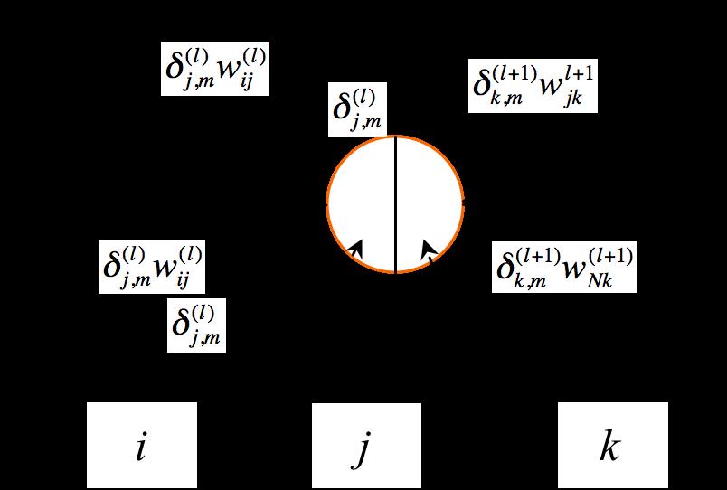 The error ter " L+1 is the total error for the whole network for saple. The index L+1 is used so that this ter fits into the back-propagation forulae.
