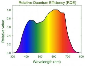 For one optical energy, almost one and a half as many red photons can be produced compared with blue.