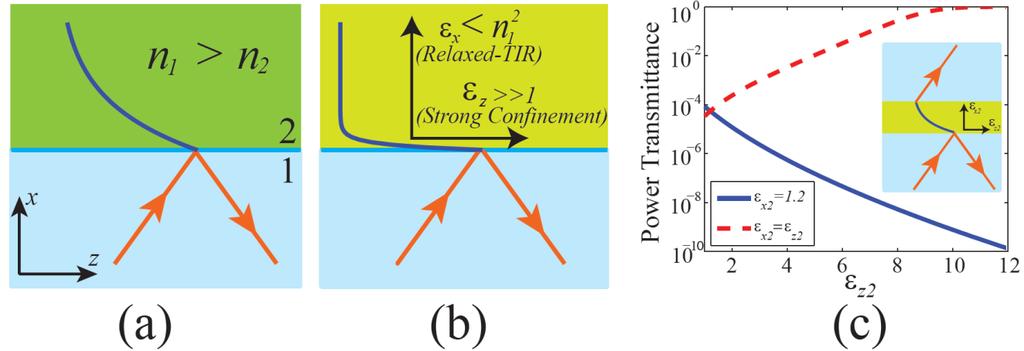 Fig. 1. Relaxed total internal reflection. (a) Conventional total internal reflection [14]. (b) Relaxed total internal reflection [14].