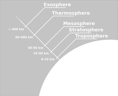 stratosphere, mesosphere,