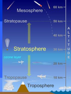 Stratosphere Above the troposphere is the stratosphere, which includes the ozone layer.