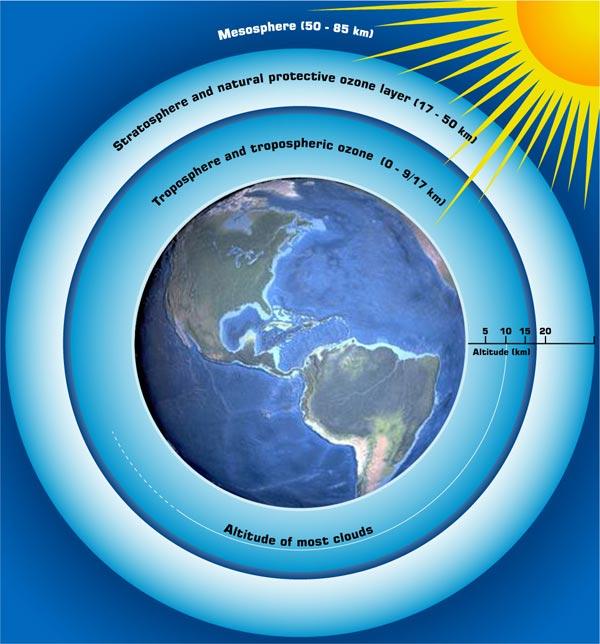 Summing in all up: Troposphere is where weather occurs. Stratosphere contains the ozone layer. The ozone layer absorbs ultraviolet radiation. Mesosphere is where most meteoroids burn up.