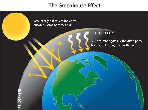 Energy in the Atmosphere Before the sun's energy reaches the Earth's surface it passes through the atmosphere.