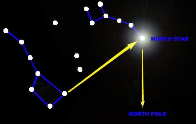 North Star Examples Closing Materials: None Cubmaster: For thousands of years, mankind has known that the North Star (a star that s part of the Little Dipper constellation) is fixed in the sky.
