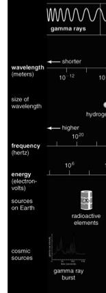The entire possible range of wavelengths or frequencies light can have E = h x f = photon energy h = 6.