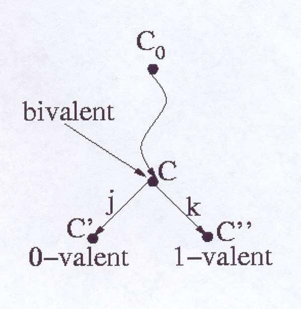Impossibility of Consensus Lemma 3: There exists a bivalent initial configuration. Proof: By contradiction. Let Ι 0 be the initial configuration in which all processes start with 0 Ι 0 is 0-valent.