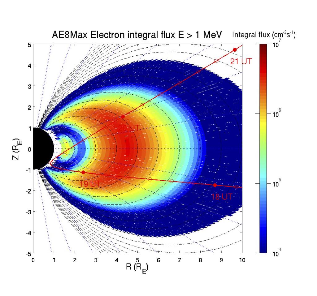 Radiation Belts Electron Flux with E > 1 MeV Pass directly through heart of inner belt About 1.