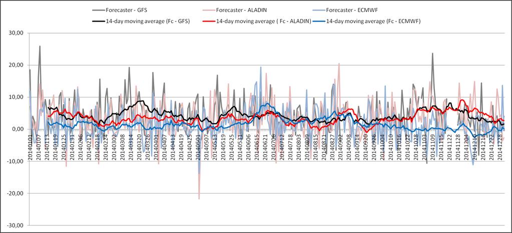 Fig. 9 Difference of the daily Complex Score for the first day calculated for the forecaster and the models in 2014