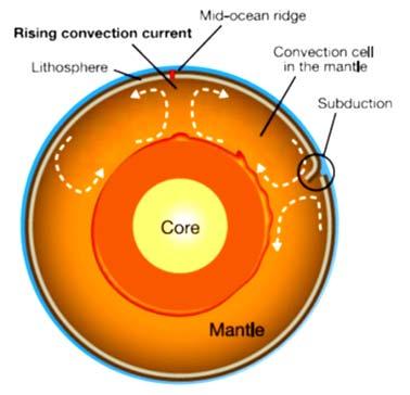 currents develop in the mantle, moving the crust and