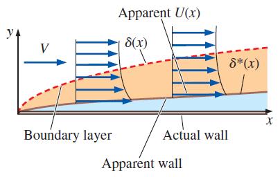 a flat plate, and compare with laminar flow Talk about boundary layers with pressure gradients d.
