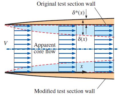 Actual wall case: Apparent wall case: To avoid this effect, and to keep U(x) constant, we would